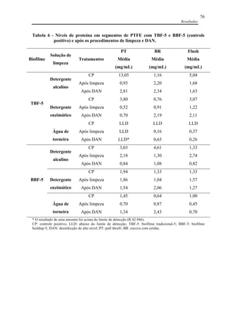 Resultados
76
Tabela 6 - Níveis de proteína em segmentos de PTFE com TBF-5 e BBF-5 (controle
positivo) e após os procedimentos de limpeza e DAN.
Biofilme
Solução de
limpeza
Tratamentos
PT
Média
(mg/mL)
BR
Média
(mg/mL)
Flush
Média
(mg/mL)
TBF-5
Detergente
alcalino
CP 13,05 1,16 5,04
Após limpeza 0,93 2,20 1,68
Após DAN 2,81 2,34 1,63
Detergente
enzimático
CP 3,80 0,76 3,07
Após limpeza 0,52 0,91 1,22
Após DAN 0,70 2,19 2,11
Água de
torneira
CP LLD LLD LLD
Após limpeza LLD 0,16 0,37
Após DAN LLD* 0,63 0,26
BBF-5
Detergente
alcalino
CP 3,03 4,61 1,33
Após limpeza 2,18 1,30 2,74
Após DAN 0,84 1,08 0,82
Detergente
enzimático
CP 1,94 1,33 1,33
Após limpeza 1,86 1,04 1,57
Após DAN 1,54 2,06 1,27
Água de
torneira
CP 1,45 0,64 1,00
Após limpeza 0,70 0,87 0,45
Após DAN 1,34 2,43 0,70
* O resultado de uma amostra foi acima do limite de detecção (R 42.946).
CP: controle positivo; LLD: abaixo do limite de detecção; TBF-5: biofilme tradicional-5; BBF-5: biofilme
buildup-5; DAN: desinfecção de alto nível; PT: pull thru®; BR: escova com cerdas.
 