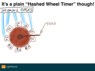 It’s a plain “Hashed Wheel Timer” though!
 