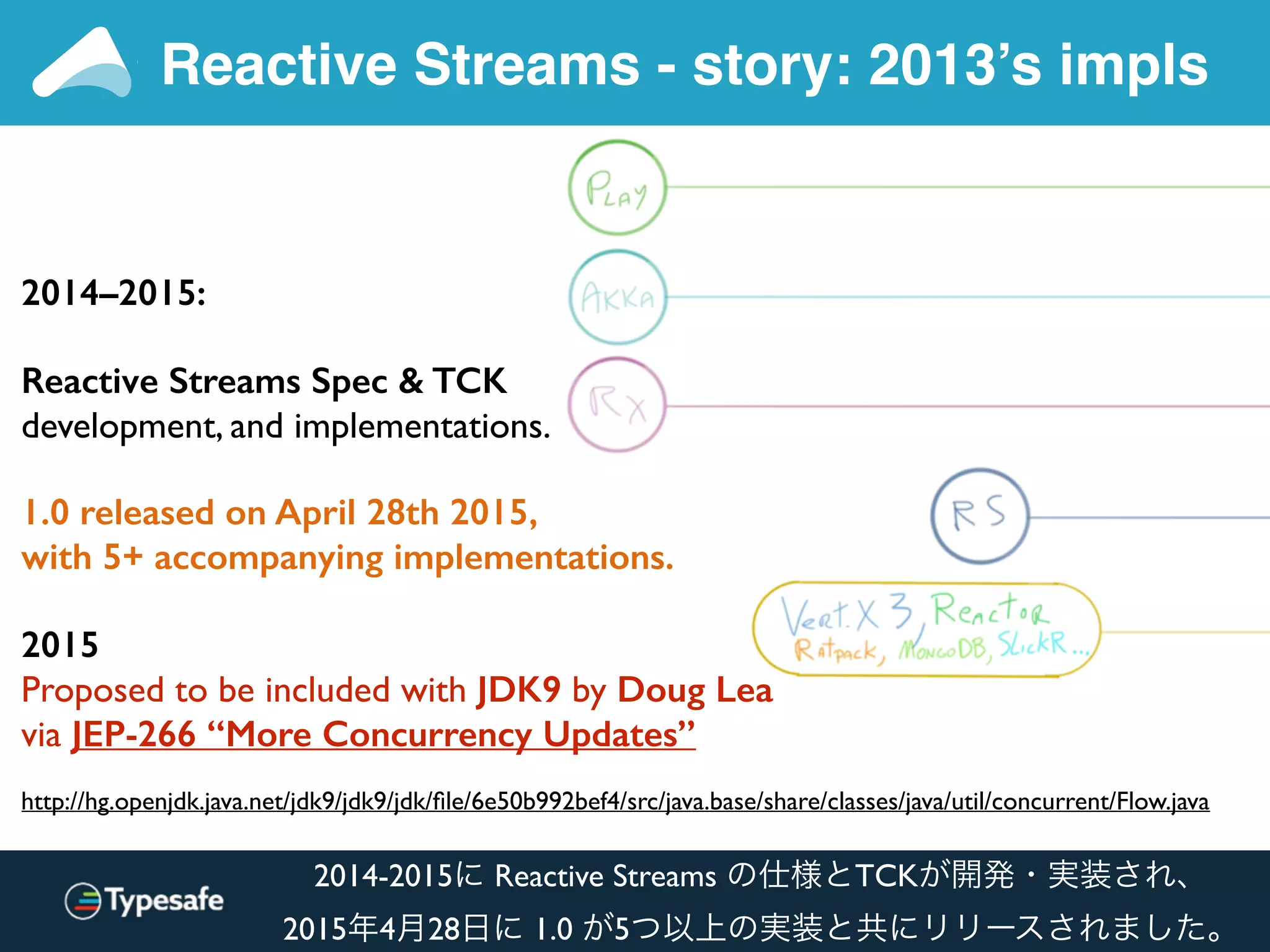 Reactive Streams - story: 2013’s impls
2014–2015:
Reactive Streams Spec & TCK
development, and implementations.
1.0 released on April 28th 2015,
with 5+ accompanying implementations.
2015
Proposed to be included with JDK9 by Doug Lea
via JEP-266 “More Concurrency Updates”
http://hg.openjdk.java.net/jdk9/jdk9/jdk/ﬁle/6e50b992bef4/src/java.base/share/classes/java/util/concurrent/Flow.java
2014-2015に Reactive Streams の仕様とTCKが開発・実装され、
2015年4月28日に 1.0 が5つ以上の実装と共にリリースされました。
 