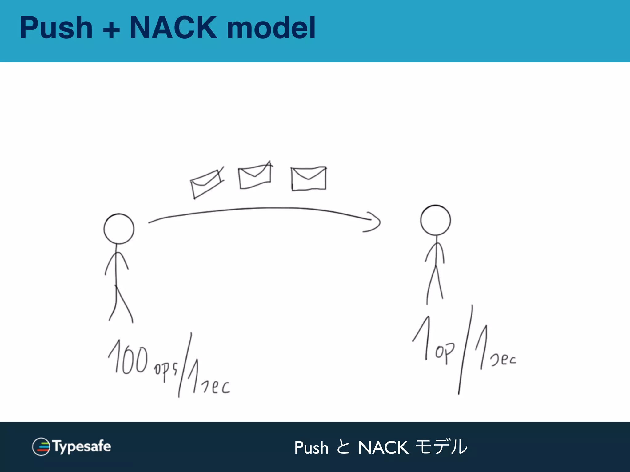 Push + NACK model
Push と NACK モデル
 