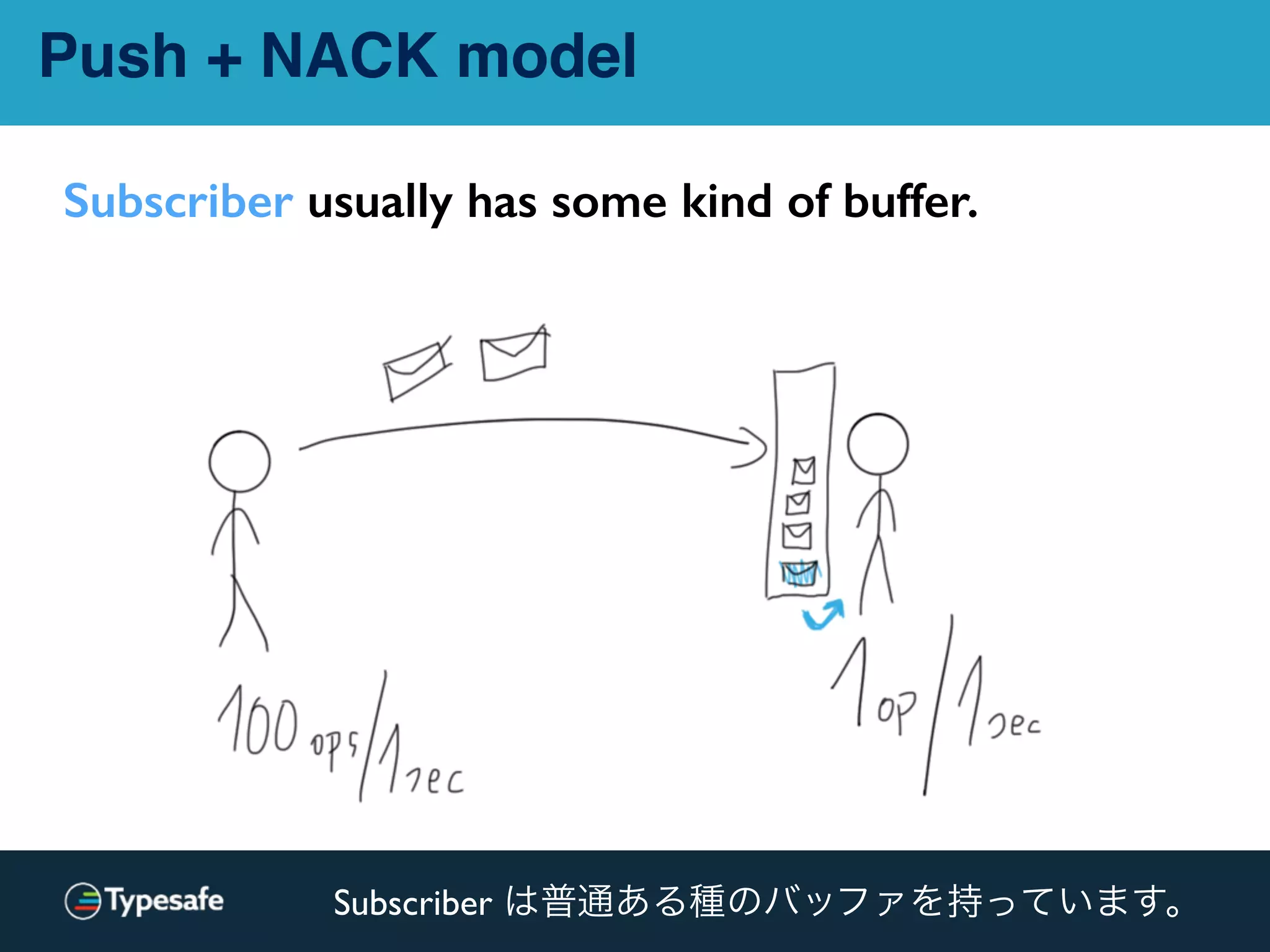 Push + NACK model
Subscriber usually has some kind of buffer.
Subscriber は普通ある種のバッファを持っています。
 