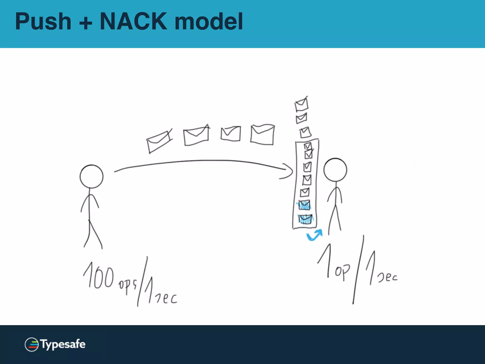 Push + NACK model
 