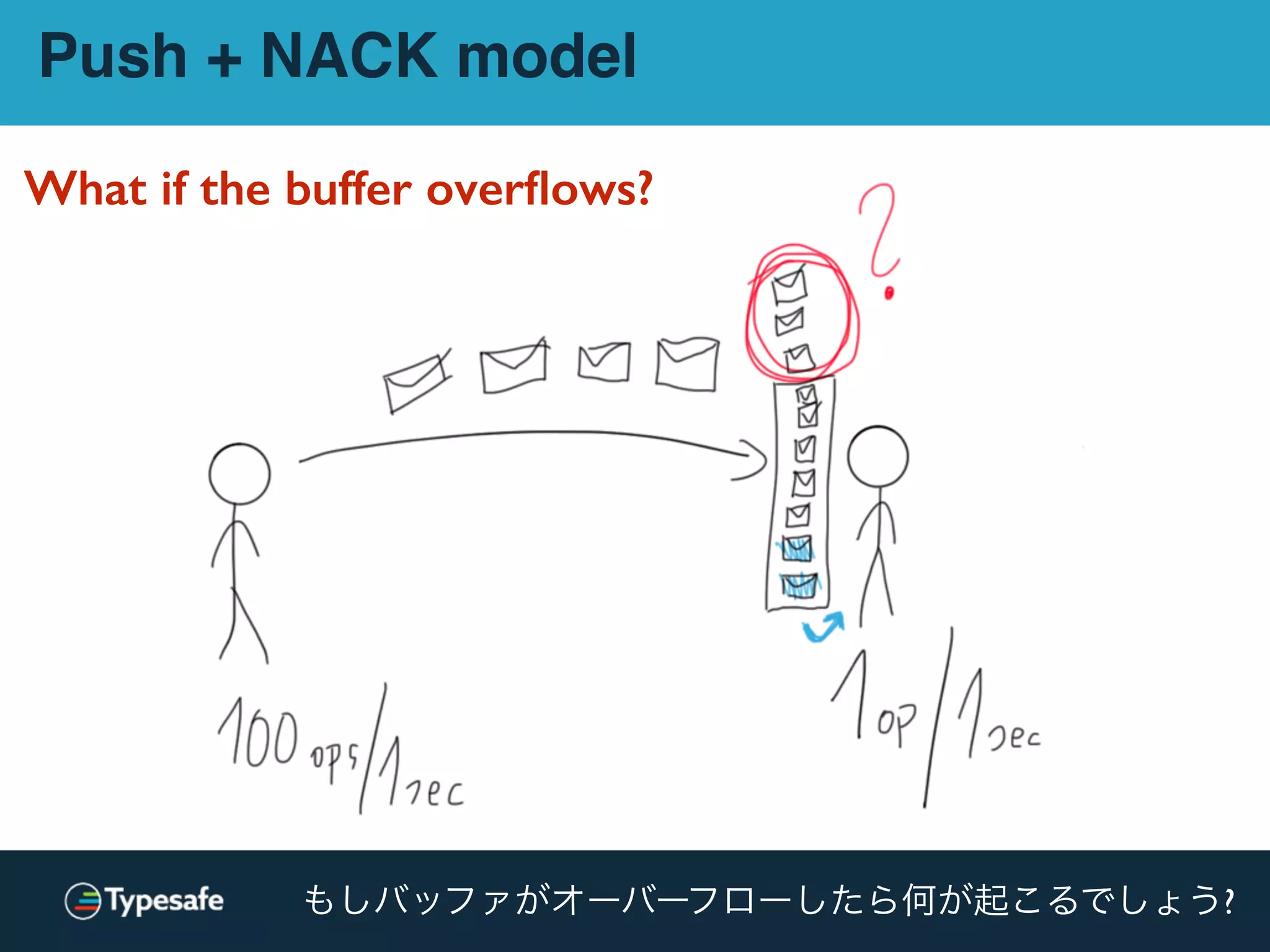 What if the buffer overﬂows?
Push + NACK model
もしバッファがオーバーフローしたら何が起こるでしょう?
 