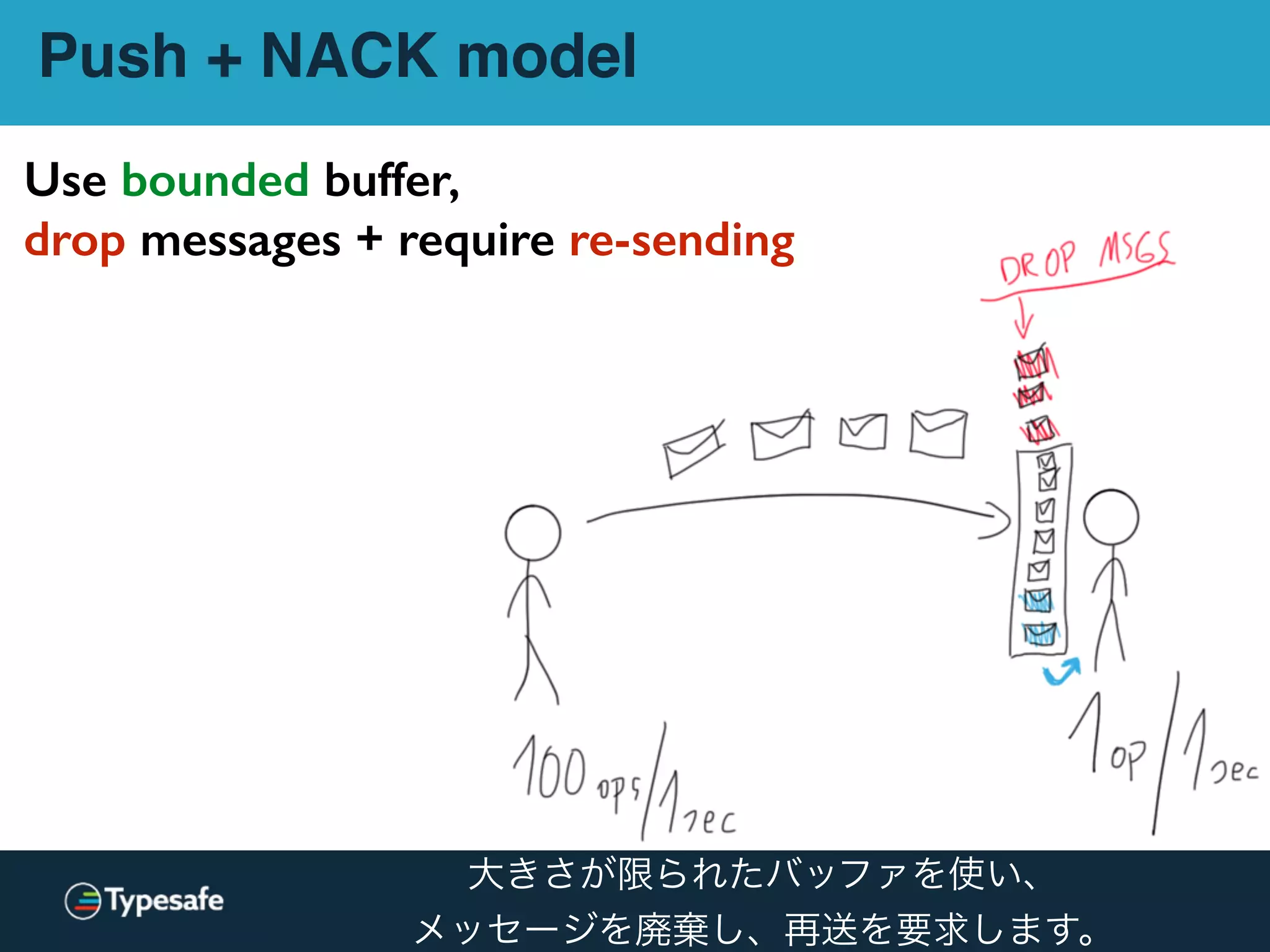 Use bounded buffer,
drop messages + require re-sending
Push + NACK model
大きさが限られたバッファを使い、
メッセージを廃棄し、再送を要求します。
 