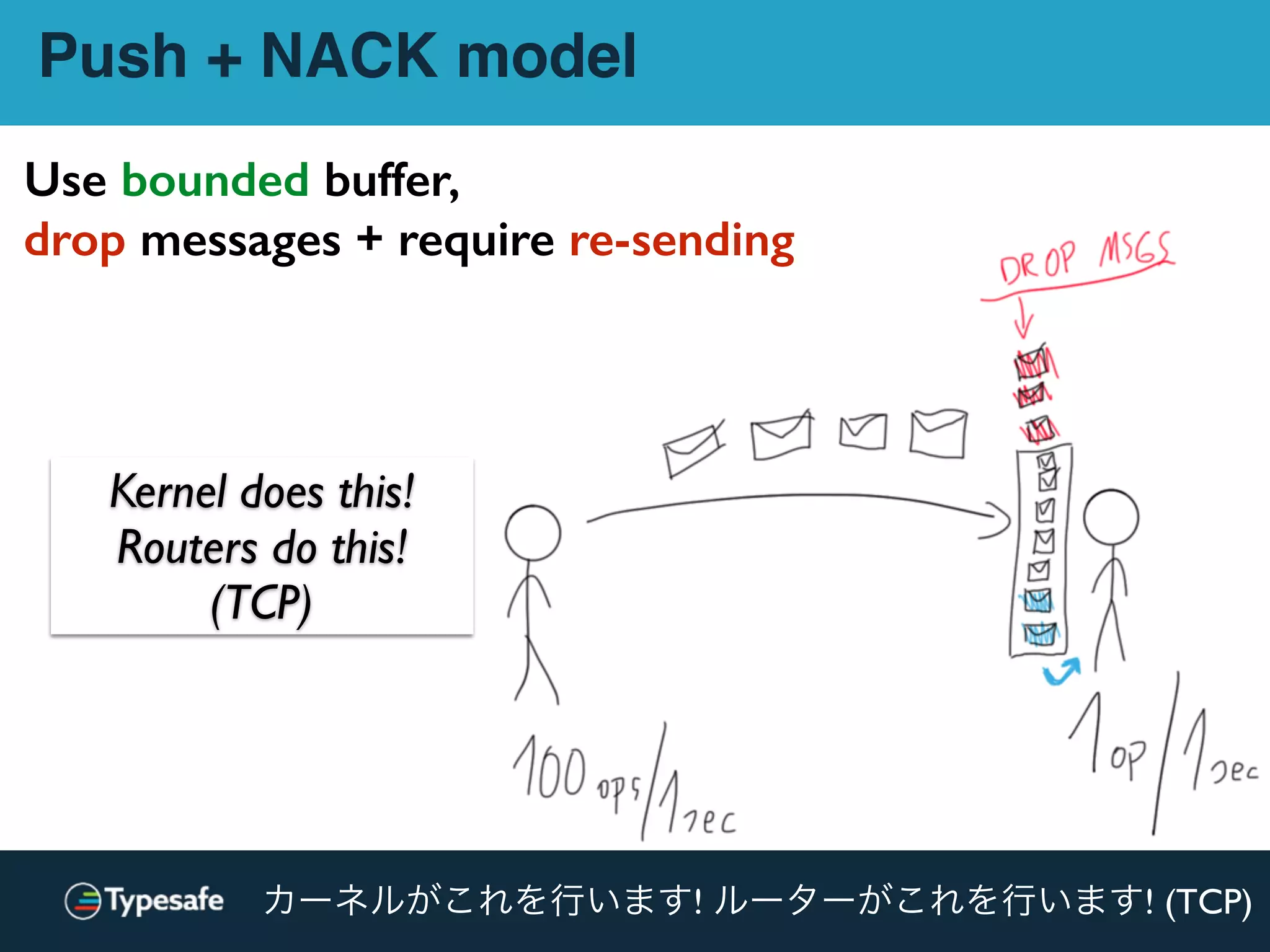 Kernel does this!
Routers do this!
(TCP)
Use bounded buffer,
drop messages + require re-sending
Push + NACK model
カーネルがこれを行います! ルーターがこれを行います! (TCP)
 