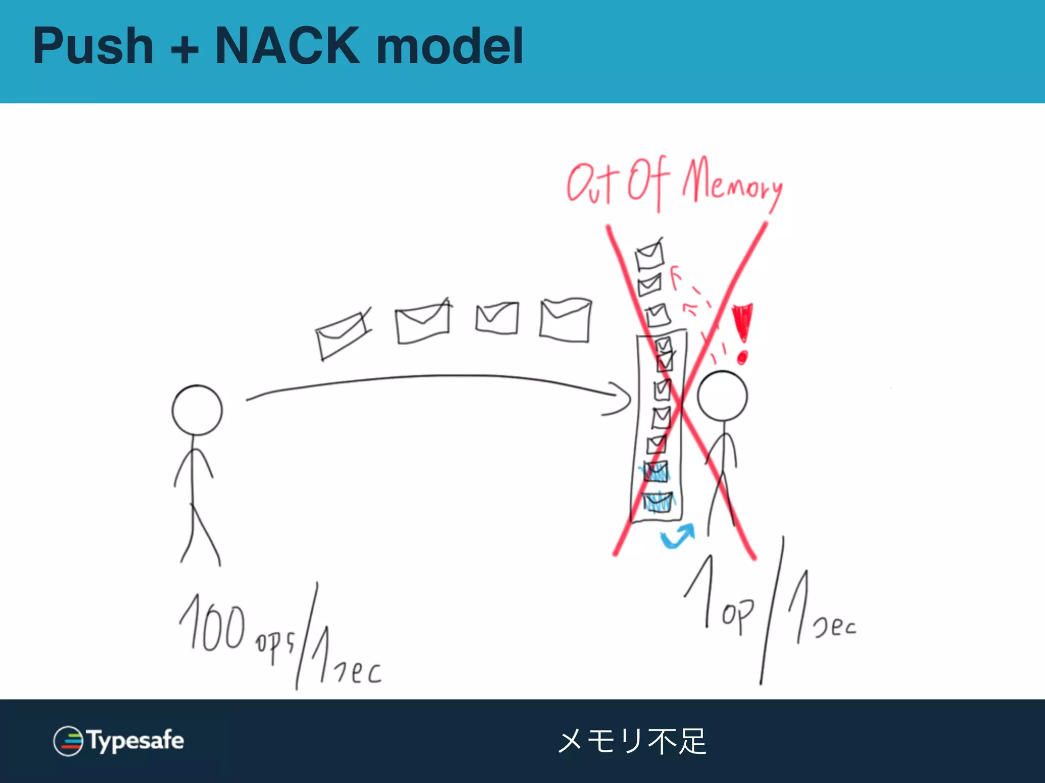 Push + NACK model
メモリ不足
 