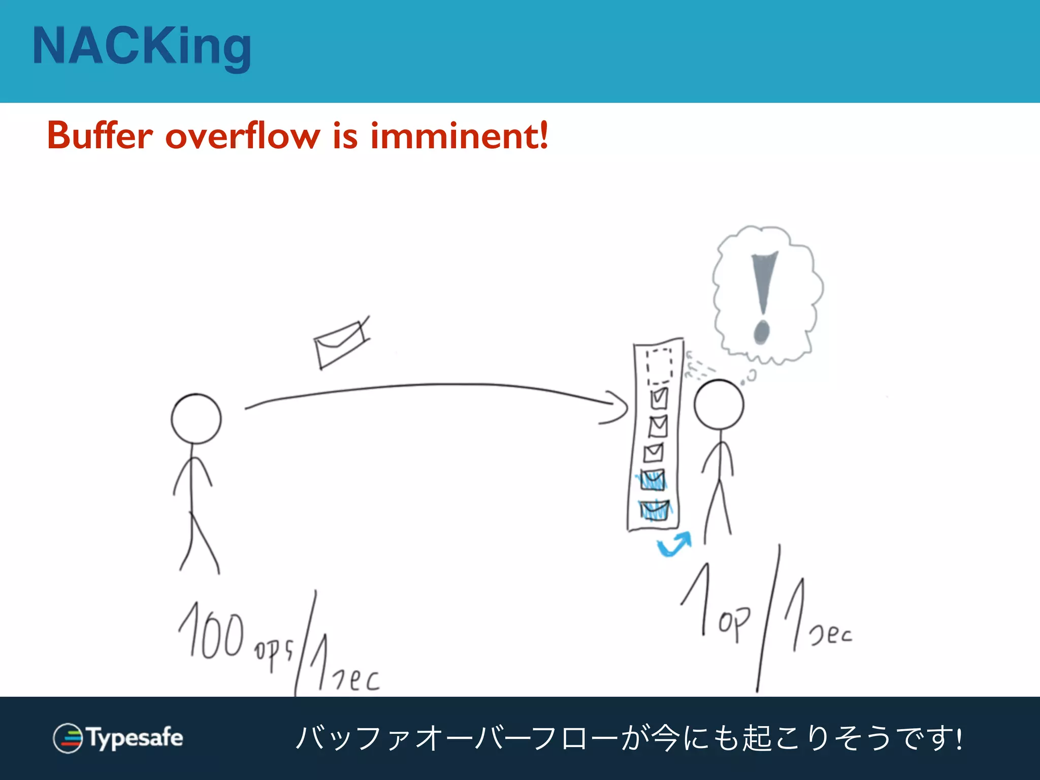 NACKing
Buffer overﬂow is imminent!
バッファオーバーフローが今にも起こりそうです!
 