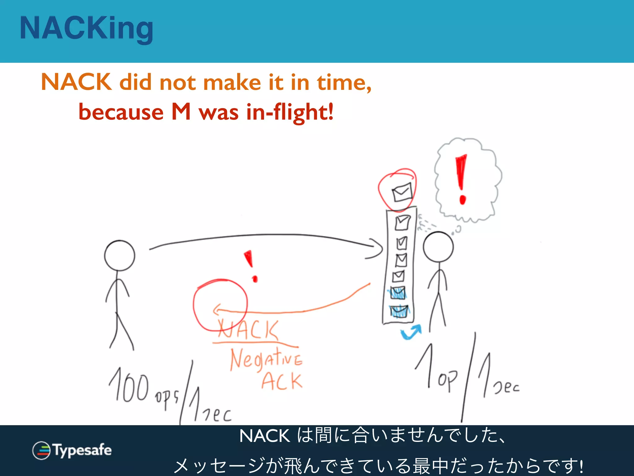 NACK did not make it in time,
because M was in-ﬂight!
NACKing
NACK は間に合いませんでした、
メッセージが飛んできている最中だったからです!
 