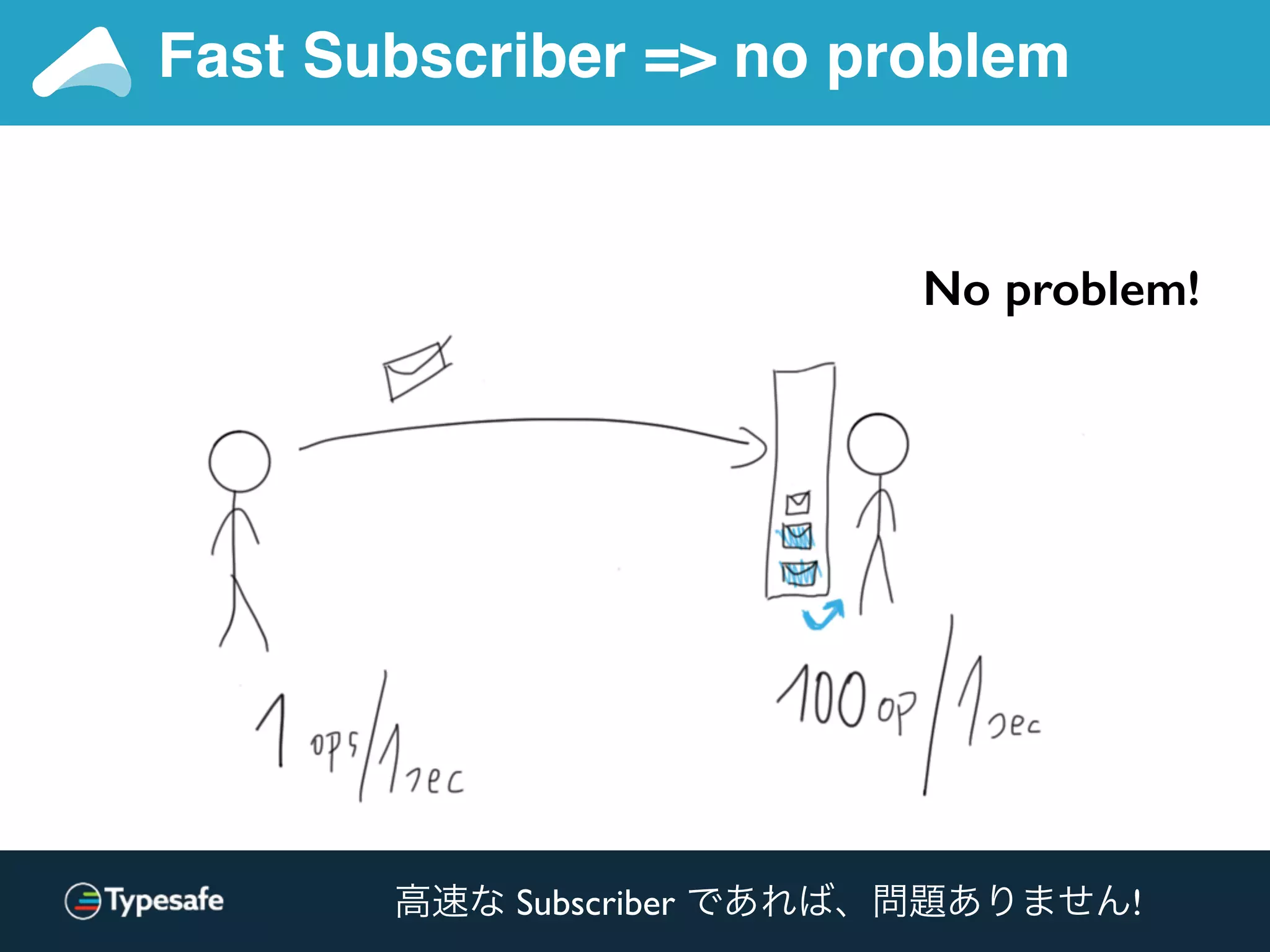 No problem!
Fast Subscriber => no problem
高速な Subscriber であれば、問題ありません!
 