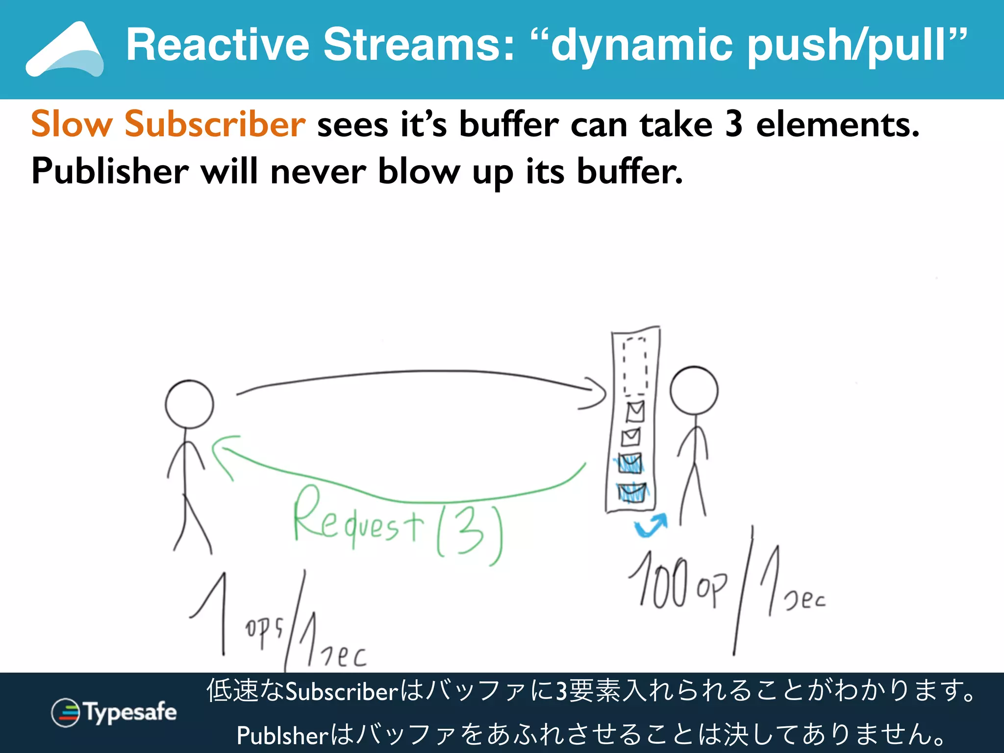 Slow Subscriber sees it’s buffer can take 3 elements.
Publisher will never blow up its buffer.
Reactive Streams: “dynamic push/pull”
低速なSubscriberはバッファに3要素入れられることがわかります。
Publsherはバッファをあふれさせることは決してありません。
 