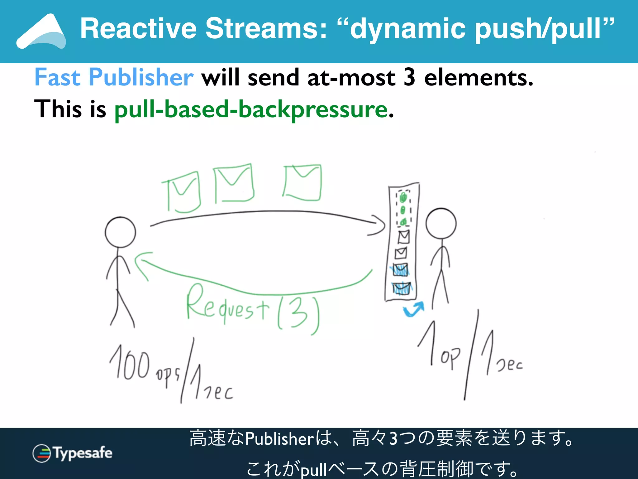 Fast Publisher will send at-most 3 elements.
This is pull-based-backpressure.
Reactive Streams: “dynamic push/pull”
高速なPublisherは、高々3つの要素を送ります。
これがpullベースの背圧制御です。
 