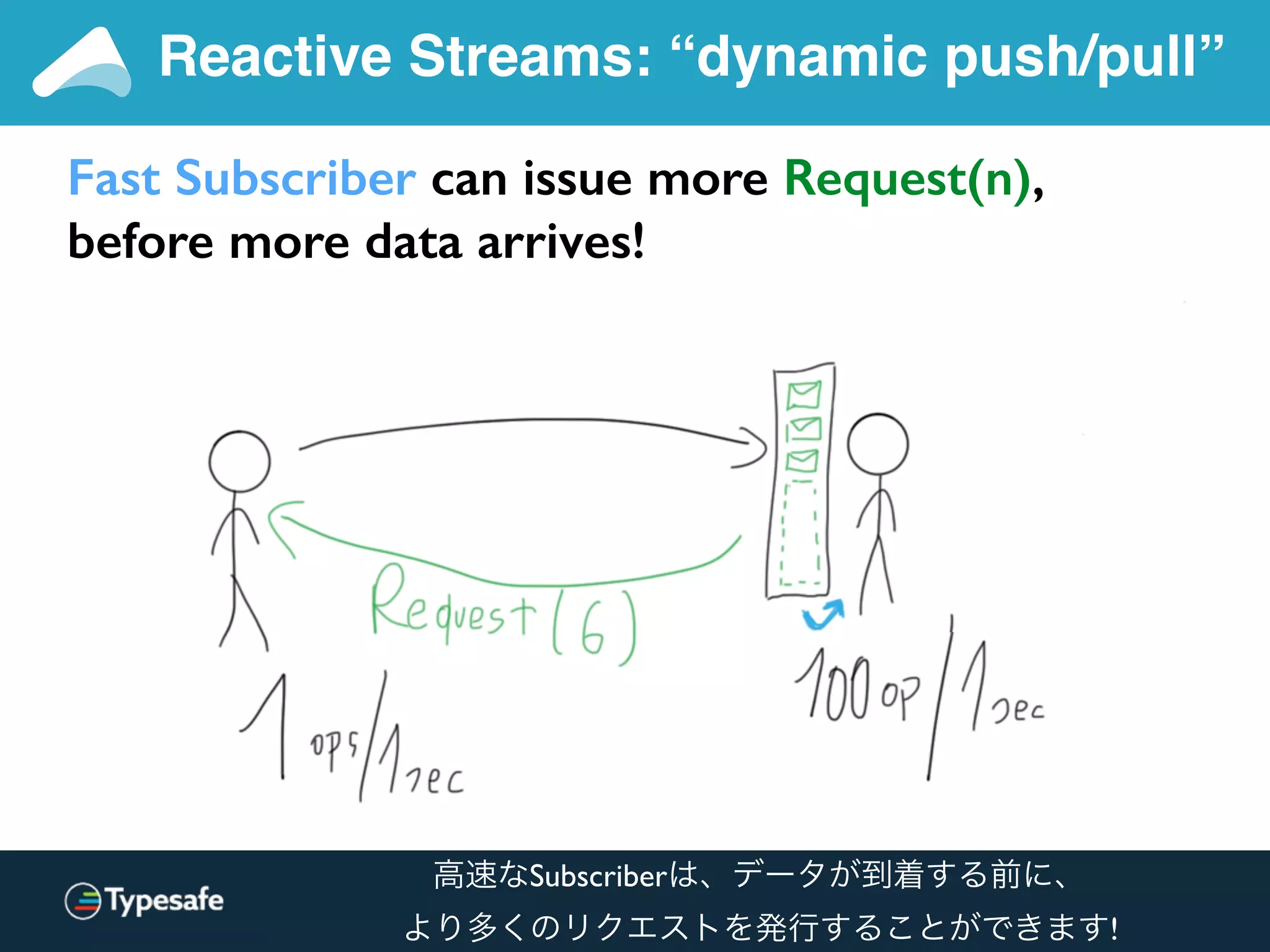 Fast Subscriber can issue more Request(n),
before more data arrives!
Reactive Streams: “dynamic push/pull”
高速なSubscriberは、データが到着する前に、
より多くのリクエストを発行することができます!
 