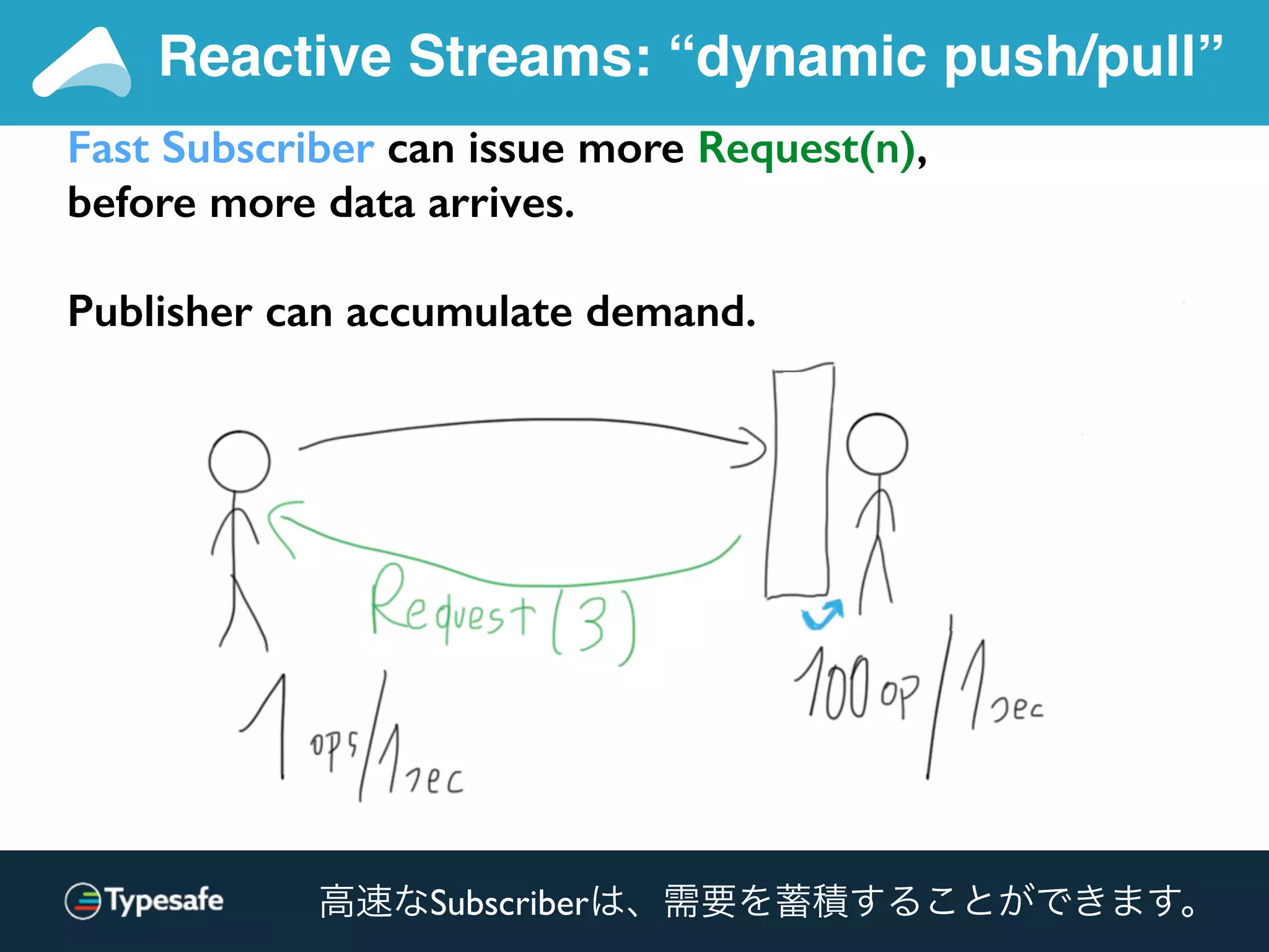 Fast Subscriber can issue more Request(n),
before more data arrives.
Publisher can accumulate demand.
Reactive Streams: “dynamic push/pull”
高速なSubscriberは、需要を蓄積することができます。
 