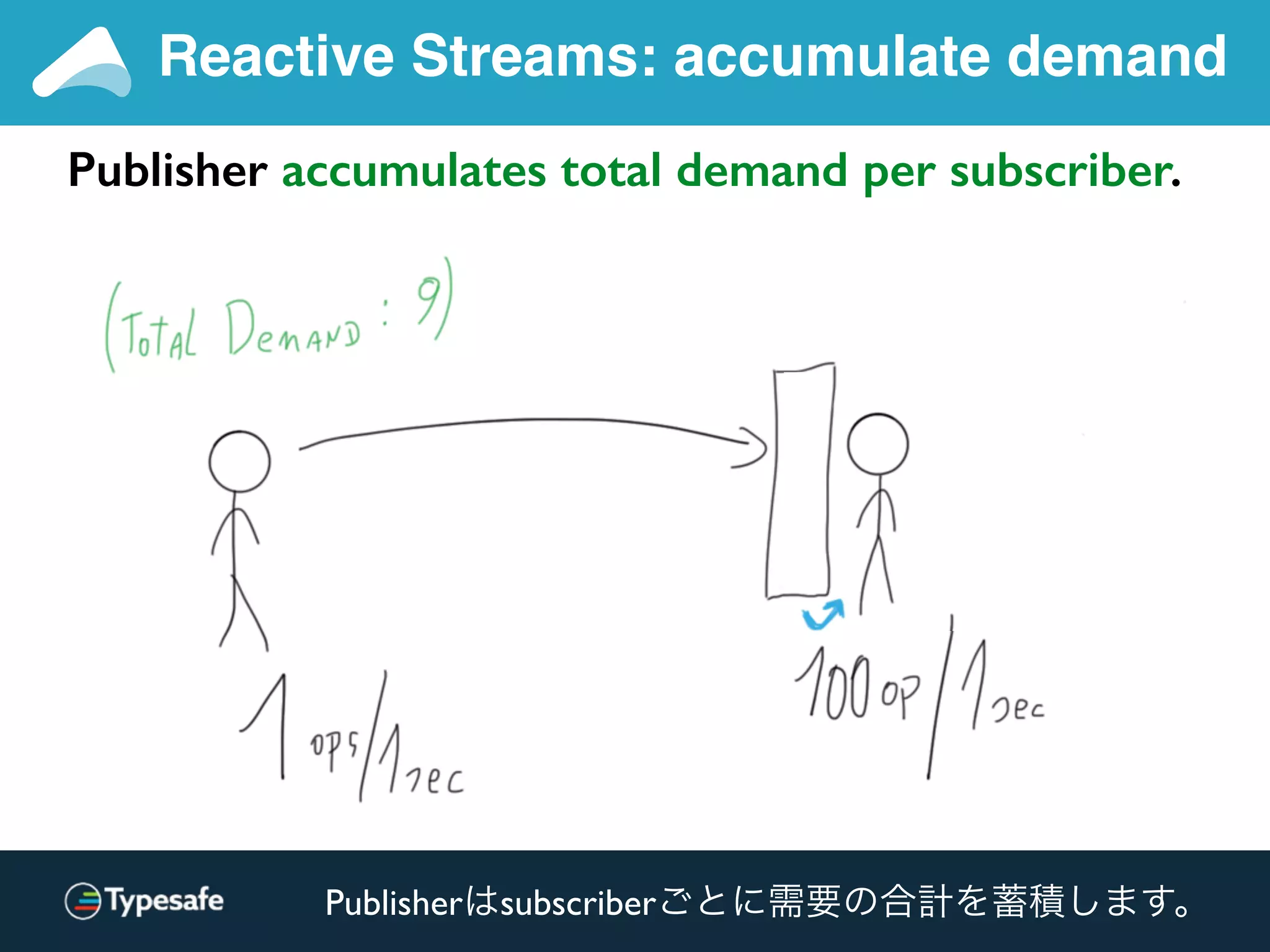 Publisher accumulates total demand per subscriber.
Reactive Streams: accumulate demand
Publisherはsubscriberごとに需要の合計を蓄積します。
 