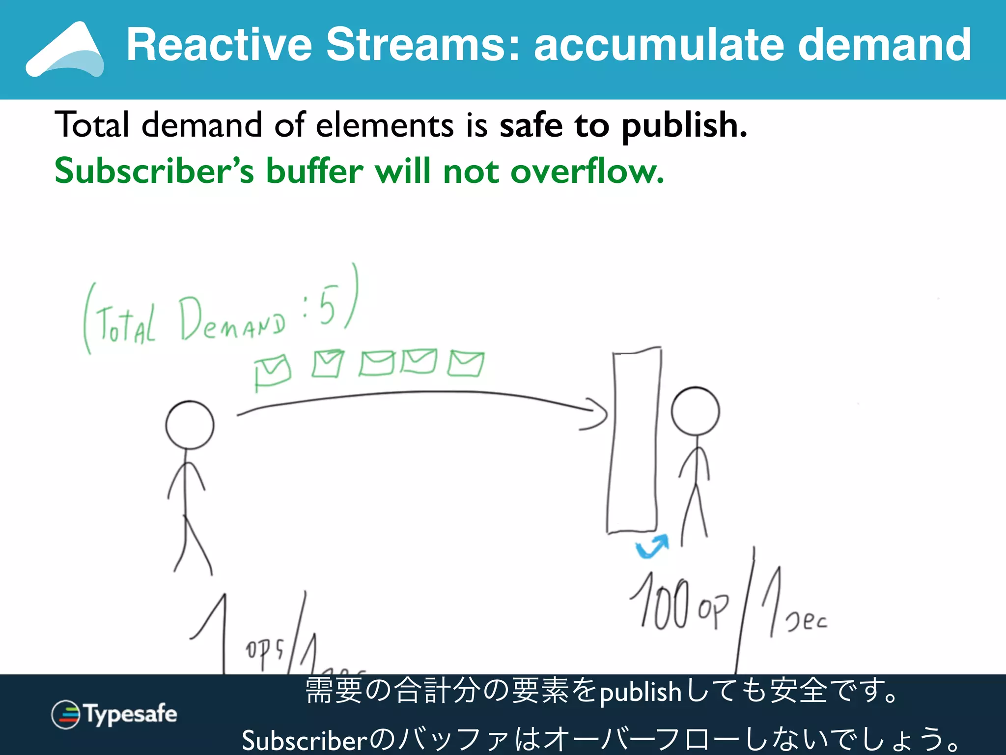 Total demand of elements is safe to publish.
Subscriber’s buffer will not overﬂow.
Reactive Streams: accumulate demand
需要の合計分の要素をpublishしても安全です。
Subscriberのバッファはオーバーフローしないでしょう。
 