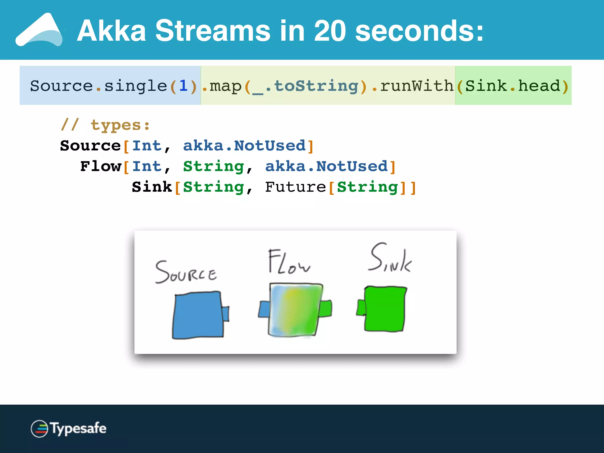 Akka Streams in 20 seconds:
// types: _
Source[Int, akka.NotUsed]
Flow[Int, String, akka.NotUsed]
Sink[String, Future[String]]
Source.single(1).map(_.toString).runWith(Sink.head)
 