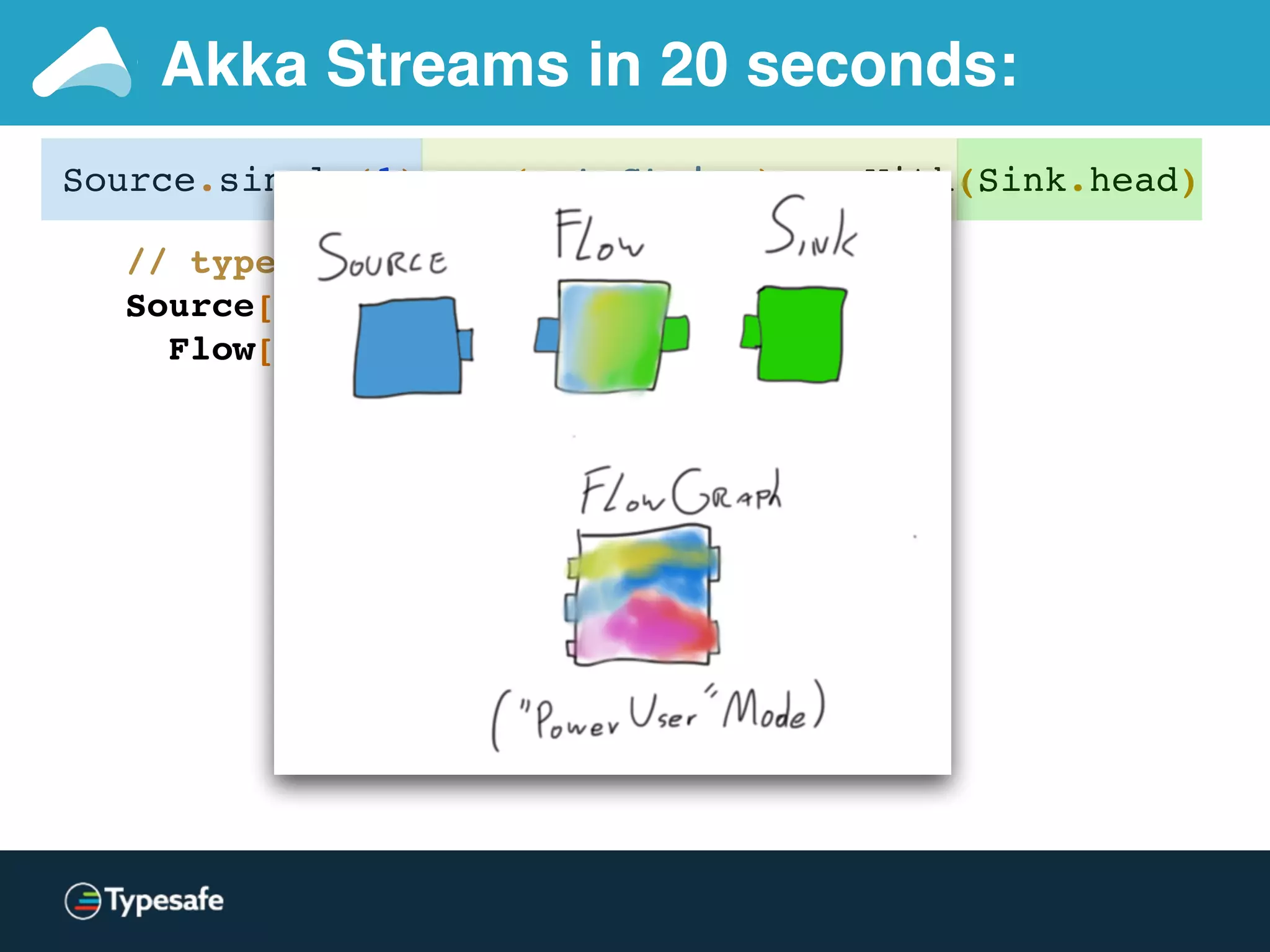 Akka Streams in 20 seconds:
// types: _
Source[Int, Unit]
Flow[Int, String, Unit]
Sink[String, Future[String]]
Source.single(1).map(_.toString).runWith(Sink.head)
 