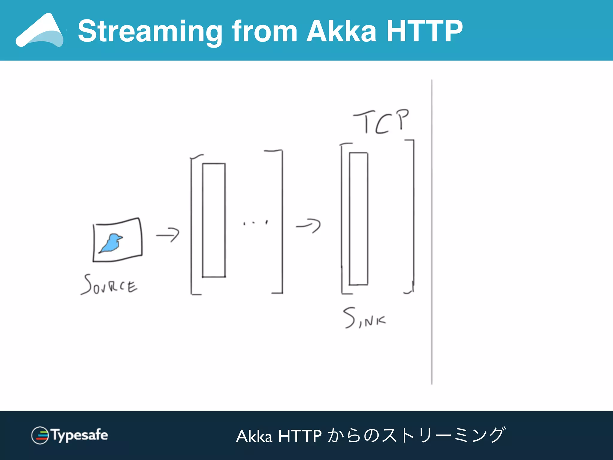 Streaming from Akka HTTP
Akka HTTP からのストリーミング
 
