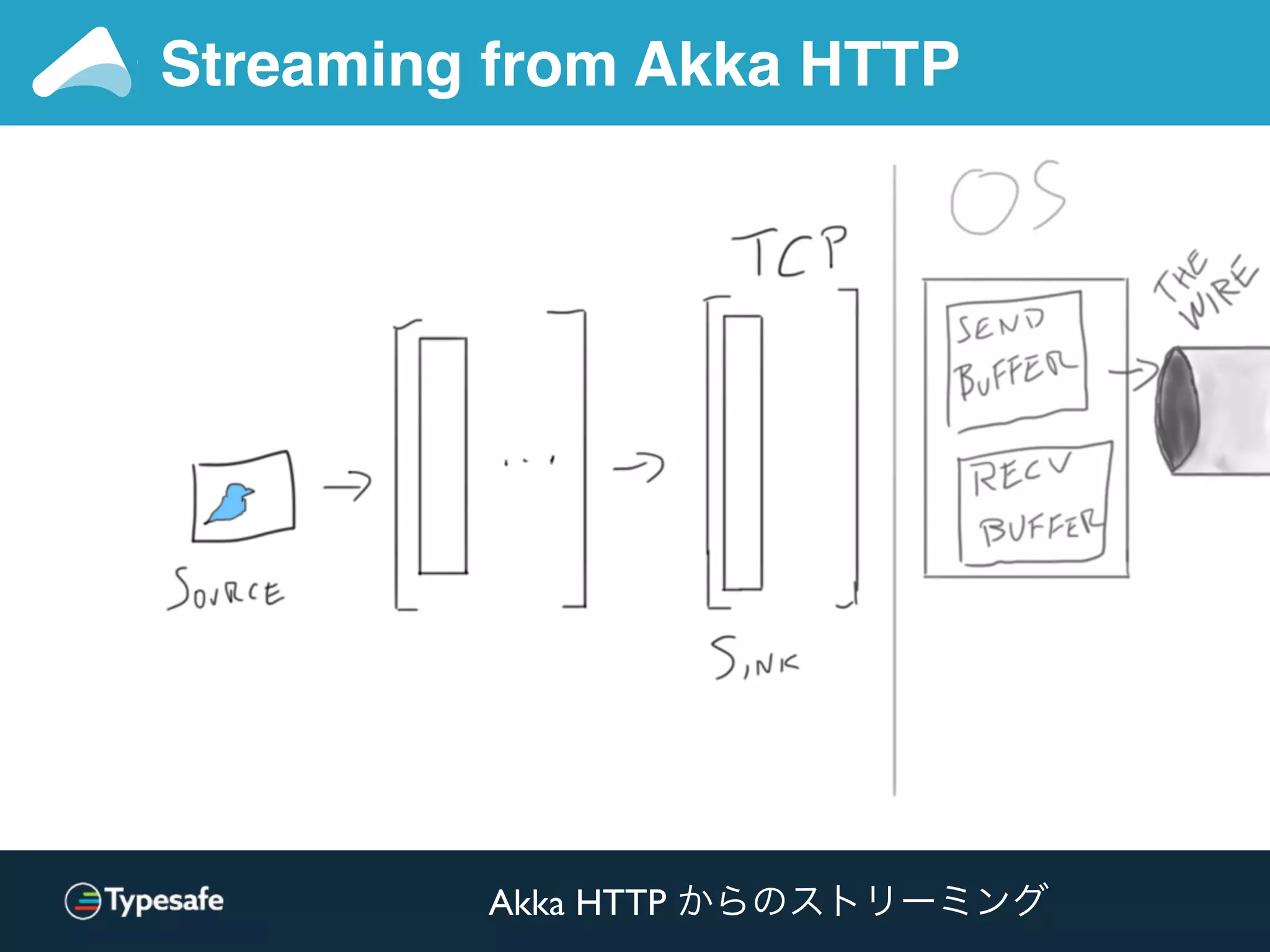Streaming from Akka HTTP
Akka HTTP からのストリーミング
 