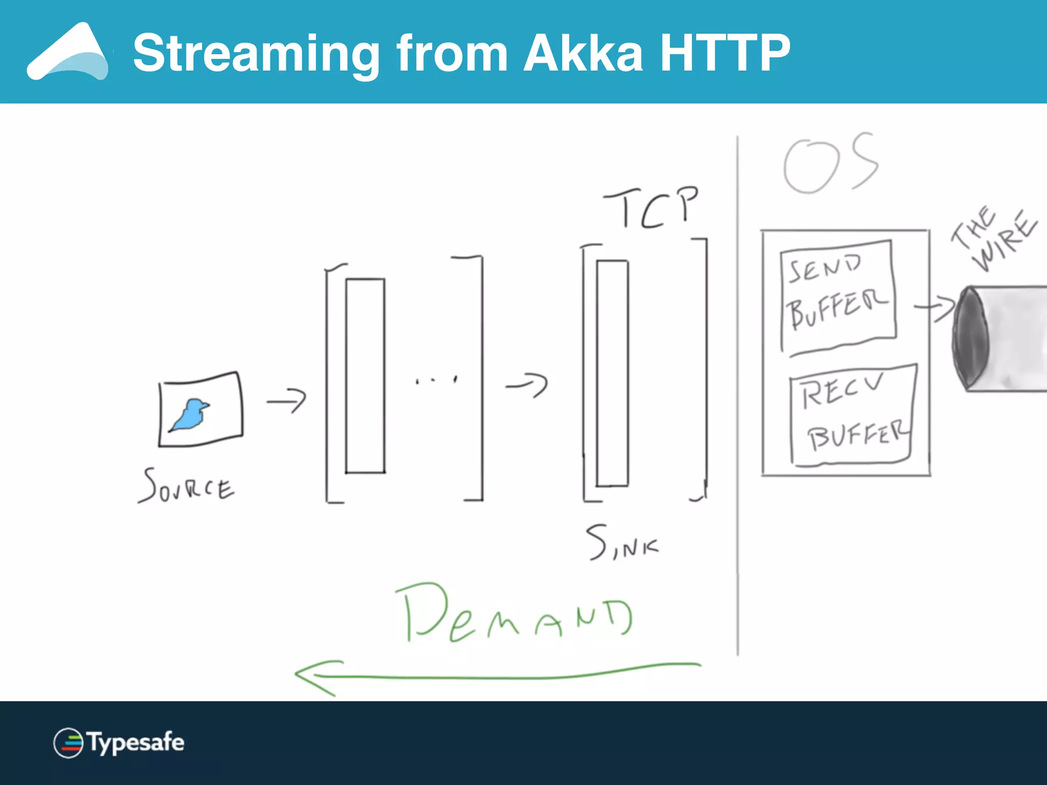 Streaming from Akka HTTP
 