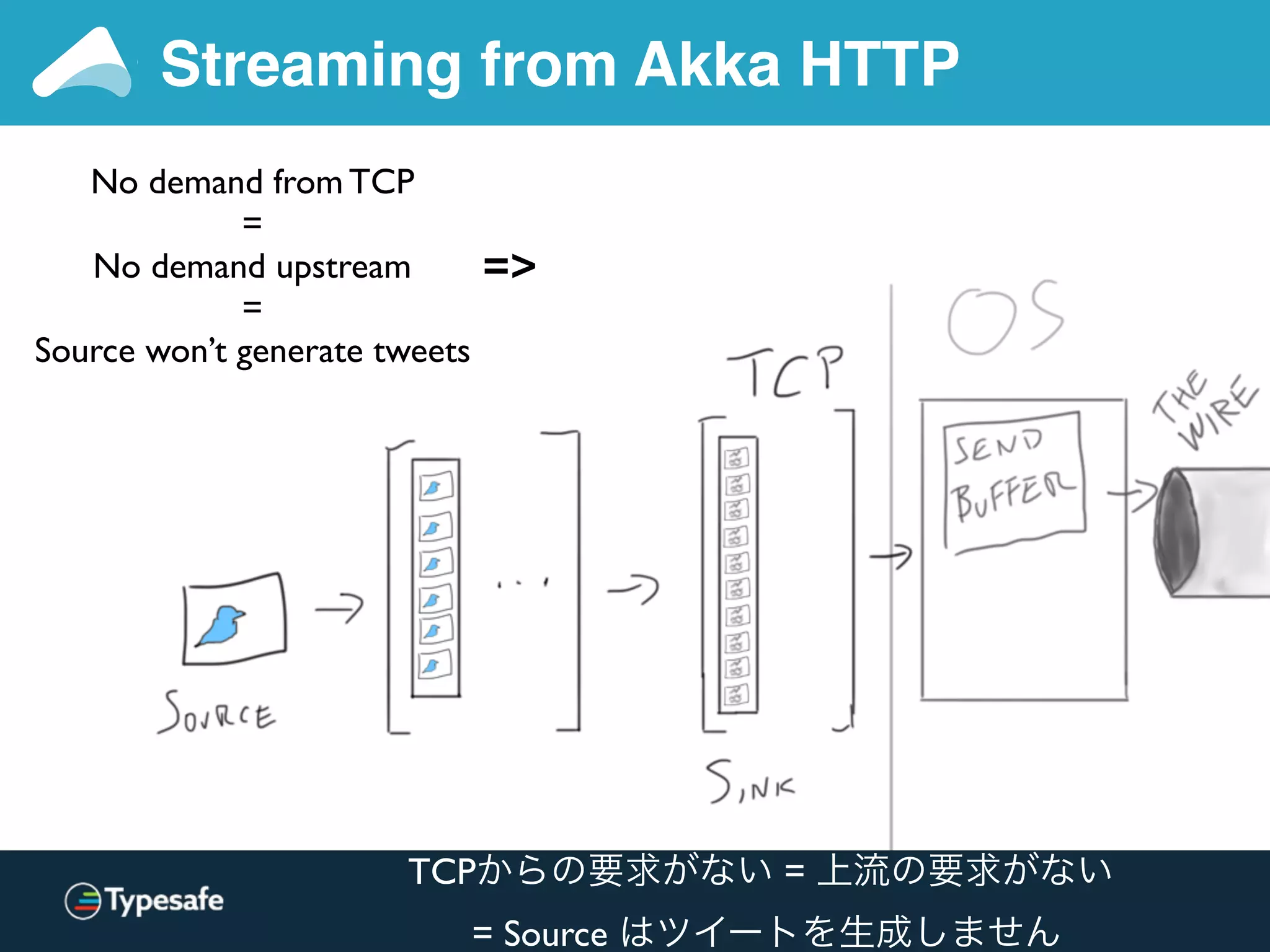 Streaming from Akka HTTP
No demand from TCP
=
No demand upstream
=
Source won’t generate tweets
=>
TCPからの要求がない = 上流の要求がない
= Source はツイートを生成しません
 