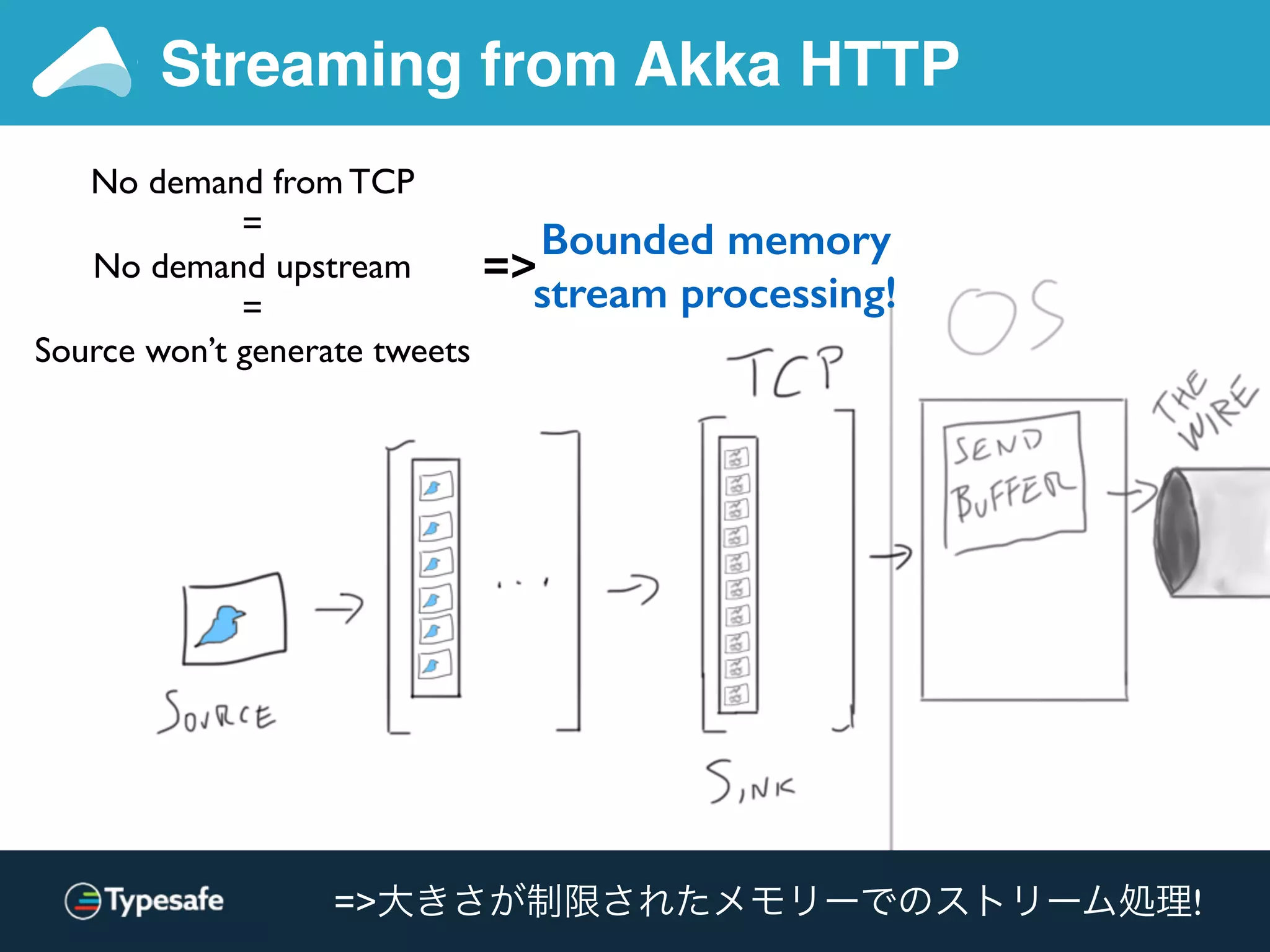 Streaming from Akka HTTP
No demand from TCP
=
No demand upstream
=
Source won’t generate tweets
=>
Bounded memory
stream processing!
=>大きさが制限されたメモリーでのストリーム処理!
 