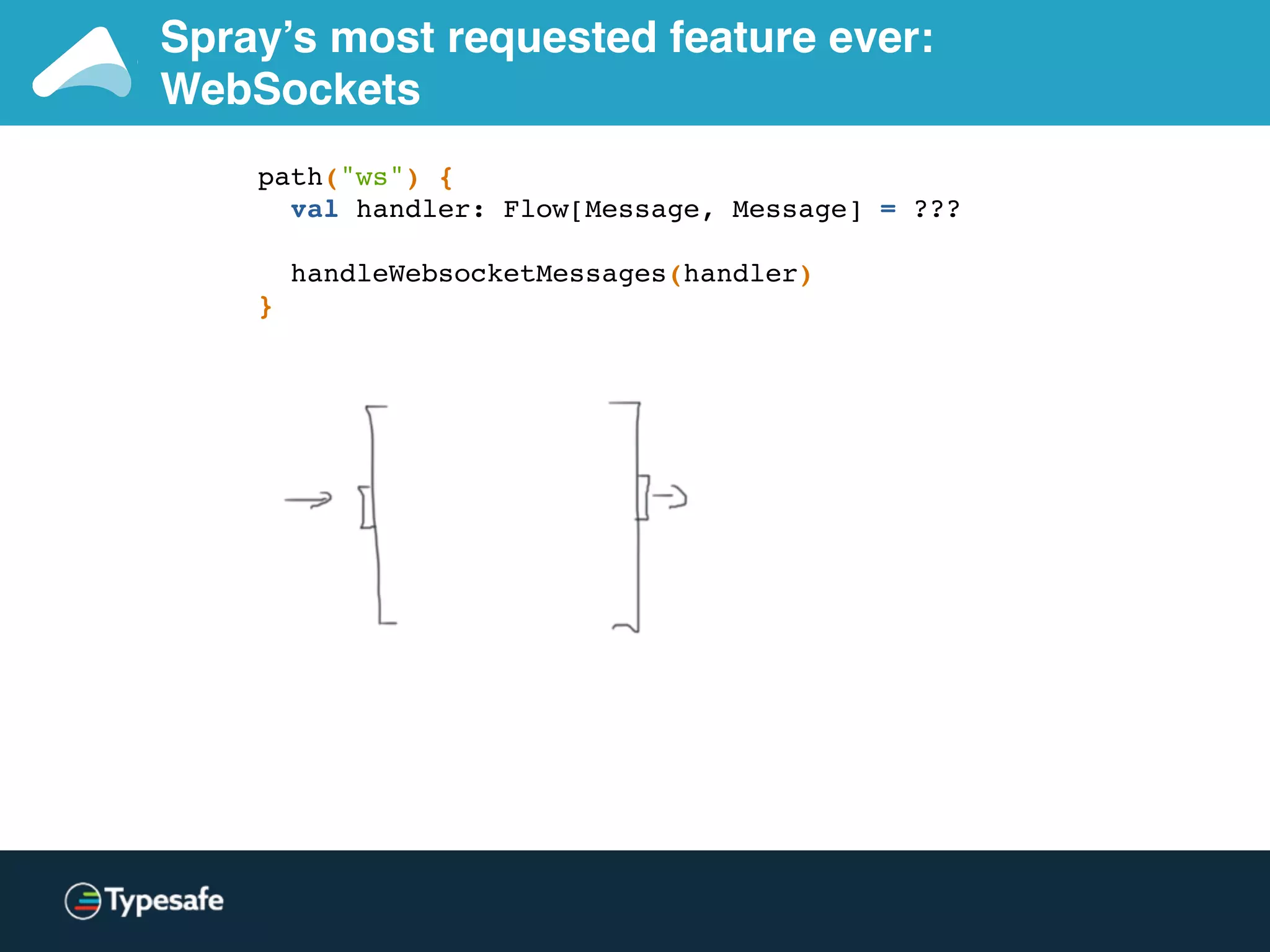 Spray’s most requested feature ever:
WebSockets
path("ws") {
val handler: Flow[Message, Message] = ???
handleWebsocketMessages(handler)
}
 