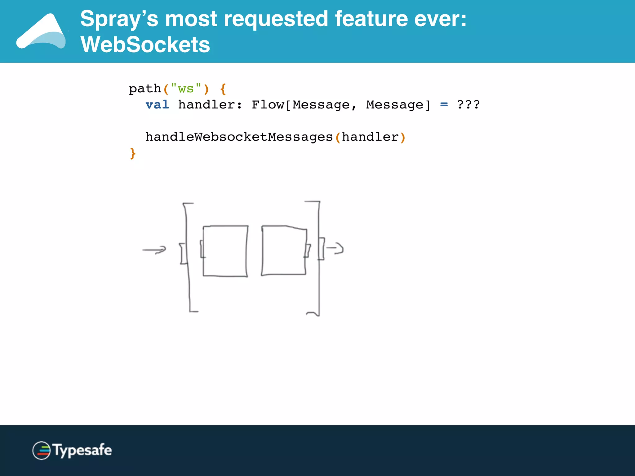 Spray’s most requested feature ever:
WebSockets
path("ws") {
val handler: Flow[Message, Message] = ???
handleWebsocketMessages(handler)
}
 