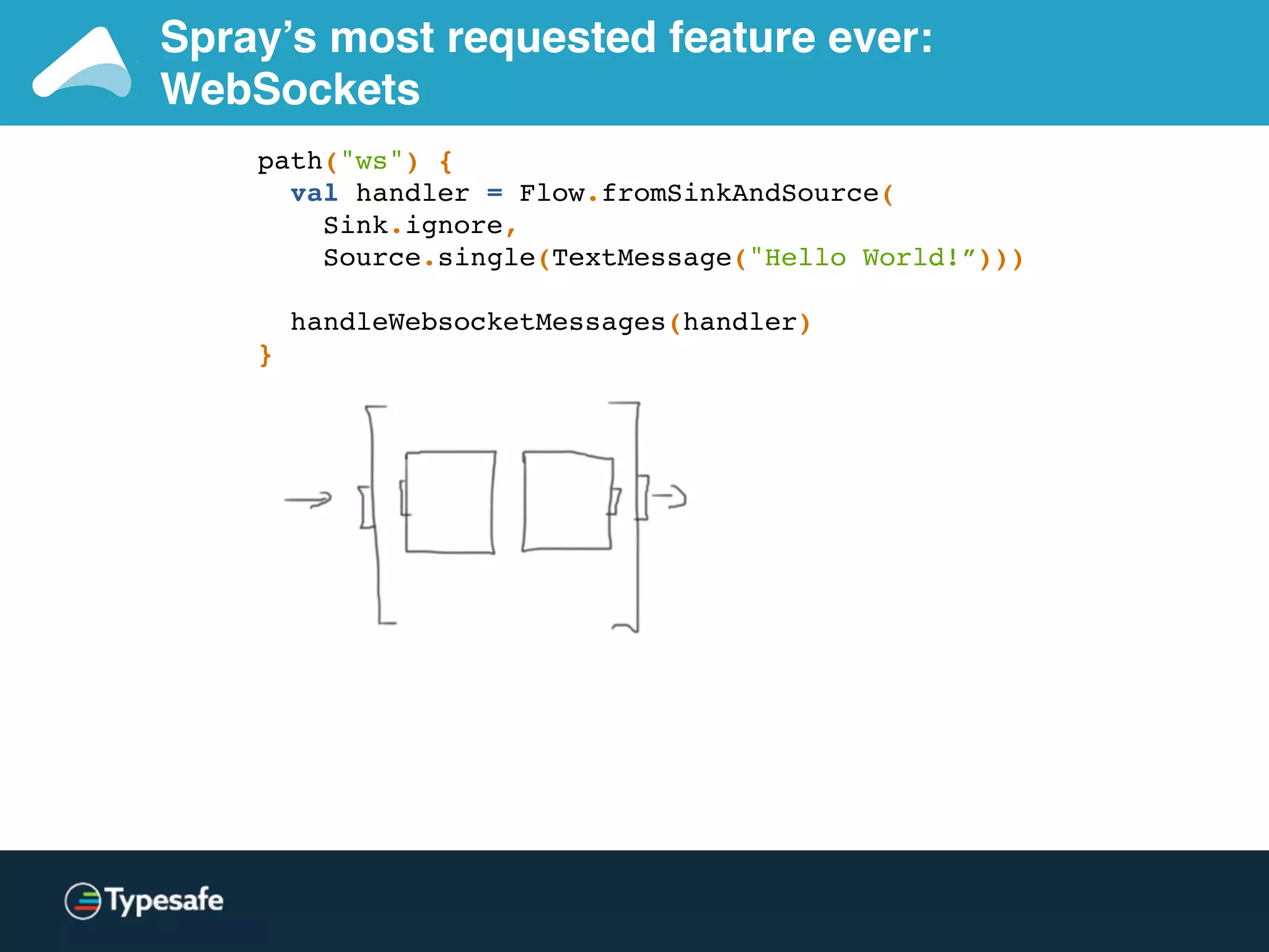 Spray’s most requested feature ever:
WebSockets
path("ws") {
val handler = Flow.fromSinkAndSource(
Sink.ignore,
Source.single(TextMessage("Hello World!”)))
handleWebsocketMessages(handler)
}
 