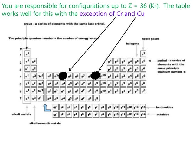 configuration electron n condensed Configuration Topic 2: 2016 Electron configuration electron n condensed Configuration Topic 2: 2016 Electron