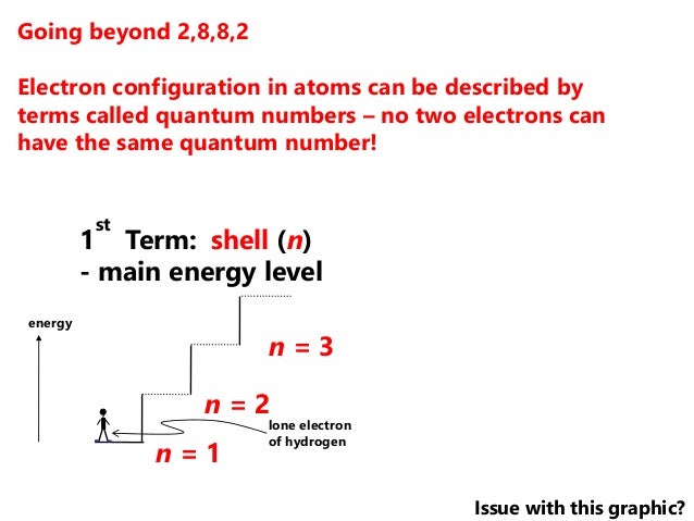 2016 Topic 2 Electron Configuration
