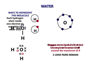 WATER
O
Each hydrogen
atom needs
one electron to
complete its
outer shell
Oxygen atom needs 2 electrons
to complete its outer shell
Oxygen can only share 2 of its 6
electrons otherwise it will
exceed the maximum of 8
2 LONE PAIRS REMAIN
H
H
H O
H
H O
H
WAYS TO REPRESENT
THE MOLECULE
 