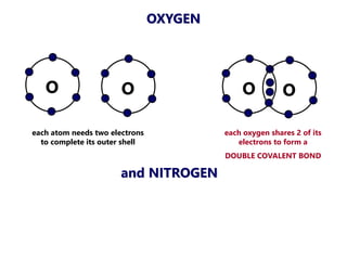 OXYGEN
O
each atom needs two electrons
to complete its outer shell
each oxygen shares 2 of its
electrons to form a
DOUBLE COVALENT BOND
O O O
and NITROGEN
 