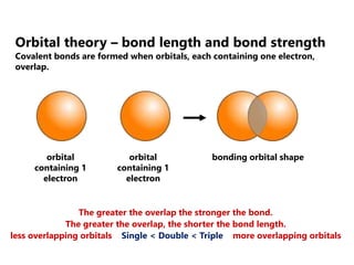 Orbital theory – bond length and bond strength
Covalent bonds are formed when orbitals, each containing one electron,
overlap.
The greater the overlap the stronger the bond.
The greater the overlap, the shorter the bond length.
less overlapping orbitals Single < Double < Triple more overlapping orbitals
orbital
containing 1
electron
orbital
containing 1
electron
bonding orbital shape
 