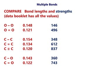 COMPARE Bond lengths and strengths
(data booklet has all the values)
O – O 0.148 146
O = O 0.121 496
C – C 0.154 348
C = C 0.134 612
C ≡ C 0.120 837
C – O 0.143 360
C = O 0.122 743
Multiple Bonds
 