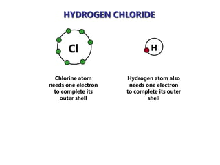HYDROGEN CHLORIDE
Cl H
Hydrogen atom also
needs one electron
to complete its outer
shell
Chlorine atom
needs one electron
to complete its
outer shell
 