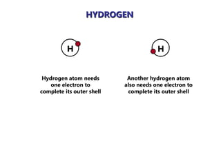 HYDROGEN
Another hydrogen atom
also needs one electron to
complete its outer shell
Hydrogen atom needs
one electron to
complete its outer shell
H
H
 