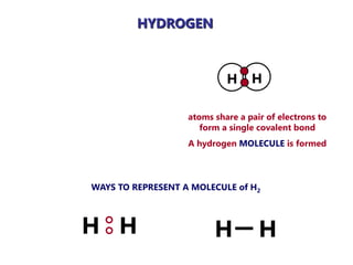 HYDROGEN
H H
atoms share a pair of electrons to
form a single covalent bond
A hydrogen MOLECULE is formed
H H
H
H
WAYS TO REPRESENT A MOLECULE of H2
 