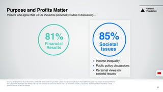 Purpose and Profits Matter
Source: 2016 Edelman Trust Barometer Q496-506. How visible do you think a CEO should personally...