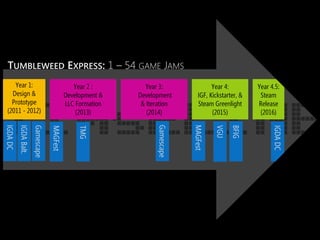 TIMsELINE
Year 2 :
Development &
LLC Formation
(2013)
MAGFest
Year 3:
Development
& Iteration
(2014)
Year 4:
IGF, Kickstarter, &
Steam Greenlight
(2015)
Year 4.5:
Steam
Release
(2016)
Year 1:
Design &
Prototype
(2011 - 2012)
TUMBLEWEED EXPRESS: 1 – 54 GAME JAMS
IGDADC
IGDABalt.
Gamescape
VGU
IGDADC
Gamescape
BFIG
TMG
MAGFest
 