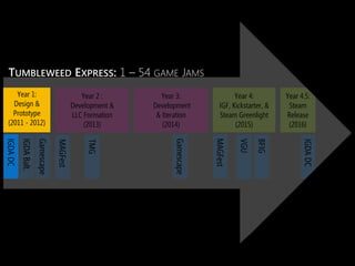 TIMELINE
Year 2 :
Development &
LLC Formation
(2013)
MAGFest
Year 3:
Development
& Iteration
(2014)
Year 4:
IGF, Kickstarter, &
Steam Greenlight
(2015)
Year 4.5:
Steam
Release
(2016)
Year 1:
Design &
Prototype
(2011 - 2012)
TUMBLEWEED EXPRESS: 1 – 54 GAME JAMS
IGDADC
IGDABalt.
Gamescape
VGU
IGDADC
Gamescape
BFIG
TMG
MAGFest
 