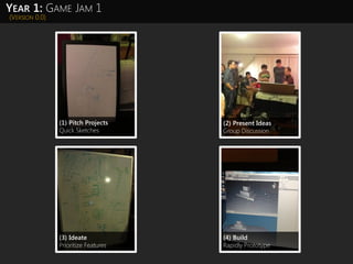 (VERSION 0.0)
YEAR 1: GAME JAM 1
(1) Pitch Projects
Quick Sketches
(2) Present Ideas
Group Discussion
(3) Ideate
Prioritize Features
(4) Build
Rapidly Prototype
 