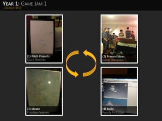 (VERSION 0.0)
YEAR 1: GAME JAM 1
(1) Pitch Projects
Quick Sketches
(2) Present Ideas
Group Discussion
(3) Ideate
Prioritize Features
(4) Build
Rapidly Prototype
 
