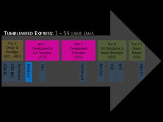 Year 2 :
Development &
LLC Formation
(2013)
MAGFest
Year 3:
Development
& Iteration
(2014)
Year 4:
IGF, Kickstarter, &
Steam Greenlight
(2015)
Year 4.5:
Steam
Release
(2016)
Year 1:
Design &
Prototype
(2011 - 2012)
TUMBLEWEED EXPRESS: 1 – 54 GAME JAMS
IGDADC
IGDABalt.
Gamescape
VGU
IGDADC
Gamescape
BFIG
TMG
MAGFest
 