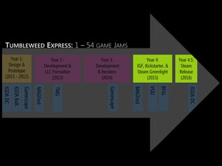 Year 2 :
Development &
LLC Formation
(2013)
MAGFest
Year 3:
Development
& Iteration
(2014)
Year 4:
IGF, Kickstarter, &
Steam Greenlight
(2015)
Year 4.5:
Steam
Release
(2016)
Year 1:
Design &
Prototype
(2011 - 2012)
TUMBLEWEED EXPRESS: 1 – 54 GAME JAMS
IGDADC
IGDABalt.
Gamescape
VGU
IGDADC
Gamescape
BFIG
TMG
MAGFest
 