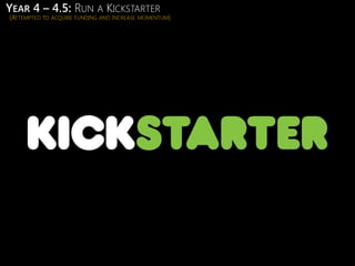 (ATTEMPTED TO ACQUIRE FUNDING AND INCREASE MOMENTUM)
YEAR 4 – 4.5: RUN A KICKSTARTER
 