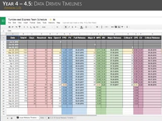 (VERSION 1.0)
YEAR 4 – 4.5: DATA DRIVEN TIMELINES
 