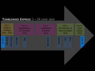 Year 2 :
Development &
LLC Formation
(2013)
MAGFest
Year 3:
Development
& Iteration
(2014)
Year 4:
IGF, Kickstarter, &
Steam Greenlight
(2015)
Year 4.5:
Steam
Release
(2016)
Year 1:
Design &
Prototype
(2011 - 2012)
TUMBLEWEED EXPRESS: 1 – 54 GAME JAMS
IGDADC
IGDABalt.
Gamescape
VGU
IGDADC
Gamescape
BFIG
TMG
MAGFest
 