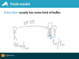Subscriber usually has some kind of buffer.
Push model
 