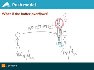 What if the buffer overﬂows?
Push model
 